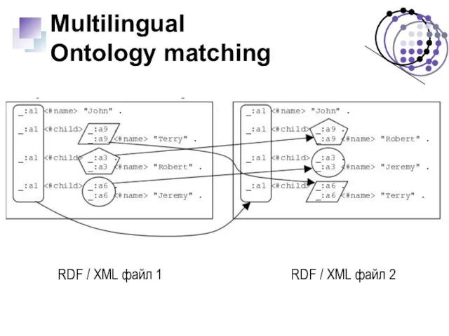 Multilingual Ontology matching RDF / XML файл 1 RDF / XML файл 2