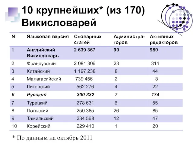 10 крупнейших* (из 170) Викисловарей * По данным на октябрь 2011