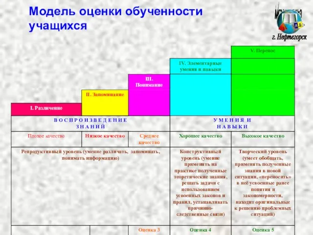 МОУ СОШ №3 г. Нефтегорск Модель оценки обученности учащихся