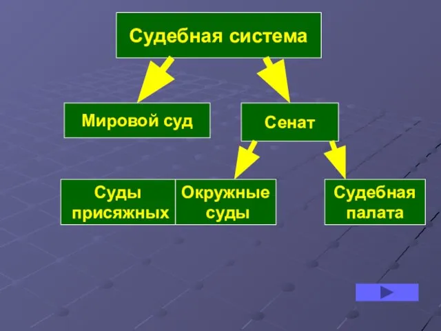 Судебная система Сенат Мировой суд Окружные суды Суды присяжных Судебная палата