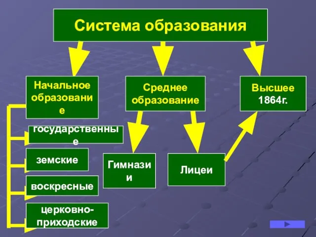 Система образования Начальное образование Среднее образование Высшее 1864г. Лицеи Гимназии государственные земские воскресные церковно- приходские