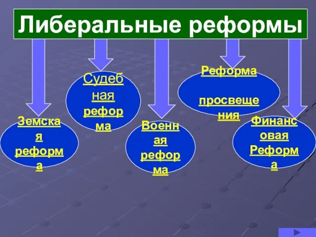 Либеральные реформы Земская реформа Судебная реформа Реформа просвещения Военная реформа Финансовая Реформа