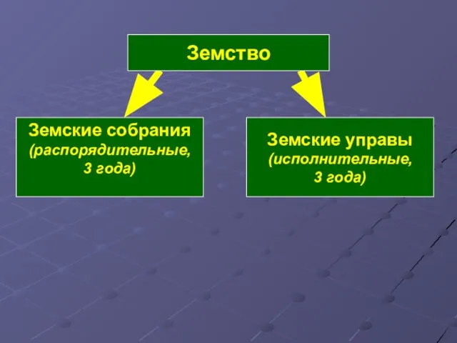 Земские собрания (распорядительные, 3 года) Земство Земские управы (исполнительные, 3 года)