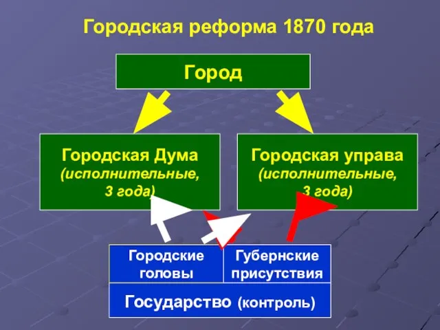 Город Городская реформа 1870 года Городская управа (исполнительные, 3 года) Городская Дума