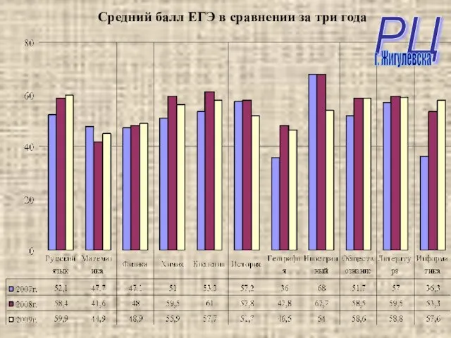 Средний балл ЕГЭ в сравнении за три года