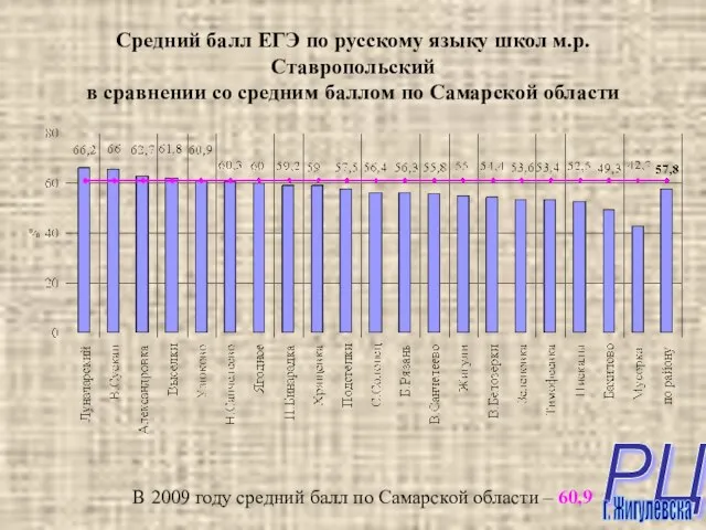 Средний балл ЕГЭ по русскому языку школ м.р.Ставропольский в сравнении со средним