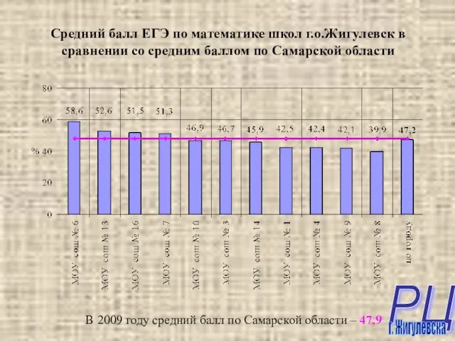 Средний балл ЕГЭ по математике школ г.о.Жигулевск в сравнении со средним баллом