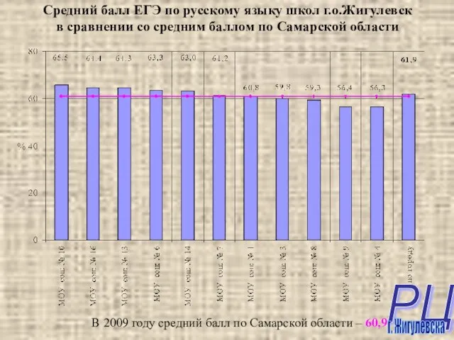 Средний балл ЕГЭ по русскому языку школ г.о.Жигулевск в сравнении со средним