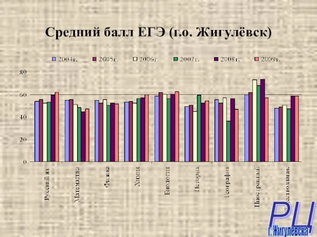 Средний балл ЕГЭ (г.о. Жигулёвск)