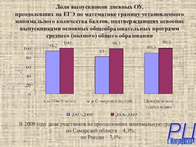 Доля выпускников дневных ОУ, преодолевших на ЕГЭ по математике границу установленного минимального