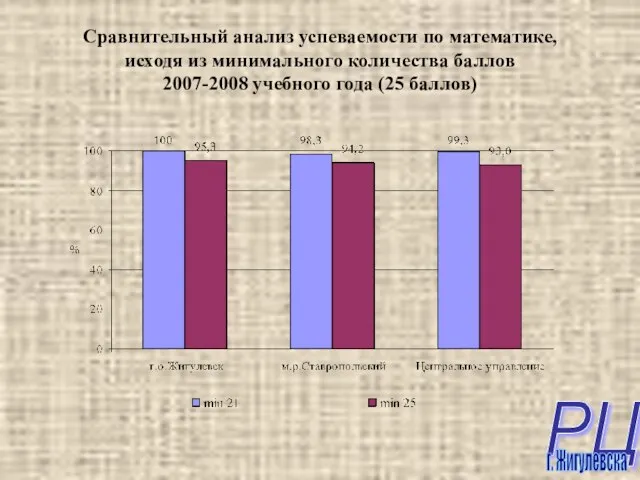 Сравнительный анализ успеваемости по математике, исходя из минимального количества баллов 2007-2008 учебного года (25 баллов)