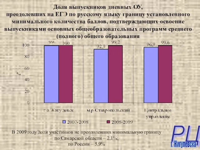 Доля выпускников дневных ОУ, преодолевших на ЕГЭ по русскому языку границу установленного