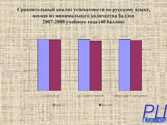 Сравнительный анализ успеваемости по русскому языку, исходя из минимального количества баллов 2007-2008 учебного года (40 баллов)