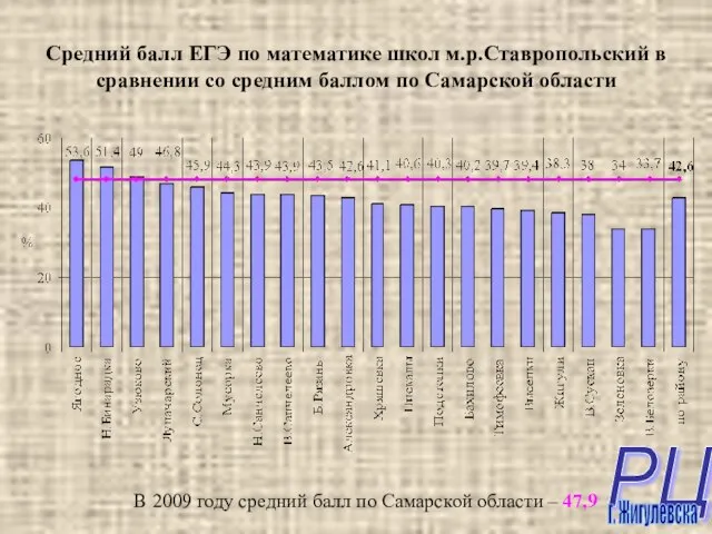 Средний балл ЕГЭ по математике школ м.р.Ставропольский в сравнении со средним баллом