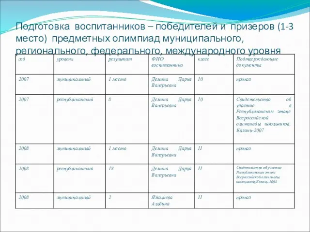 Подготовка воспитанников – победителей и призеров (1-3 место) предметных олимпиад муниципального, регионального, федерального, международного уровня