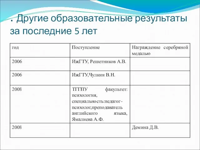 . Другие образовательные результаты за последние 5 лет