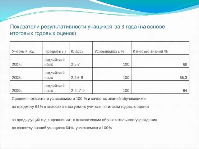 Показатели результативности учащихся за 3 года (на основе итоговых годовых оценок)