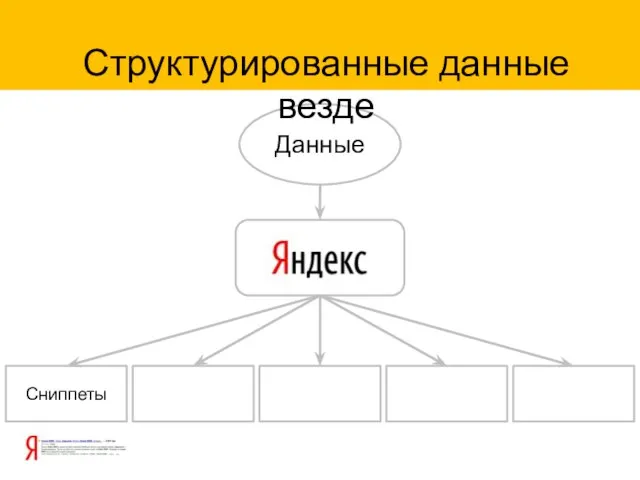 Данные Сниппеты Структурированные данные везде