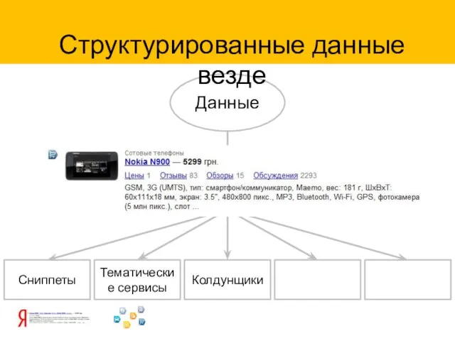 Данные Сниппеты Колдунщики Тематические сервисы Структурированные данные везде