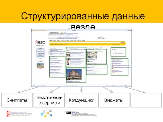 Данные Сниппеты Колдунщики Тематические сервисы Виджеты Структурированные данные везде