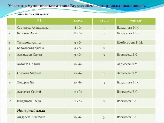 Участие в муниципальном этапе Всероссийской олимпиады школьников. Английский язык