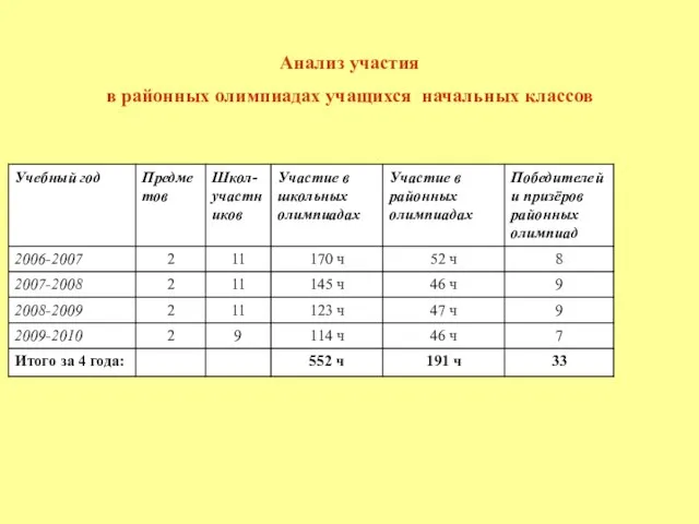 Анализ участия в районных олимпиадах учащихся начальных классов