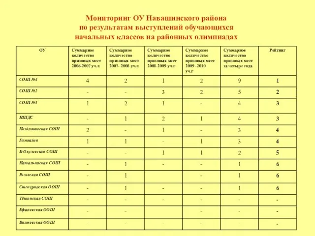 Мониторинг ОУ Навашинского района по результатам выступлений обучающихся начальных классов на районных олимпиадах