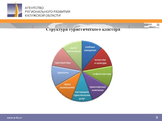 Структура туристического кластера www.arrko.ru 9 АГЕНТСТВО РЕГИОНАЛЬНОГО РАЗВИТИЯ КАЛУЖСКОЙ ОБЛАСТИ