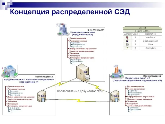 Концепция распределенной СЭД