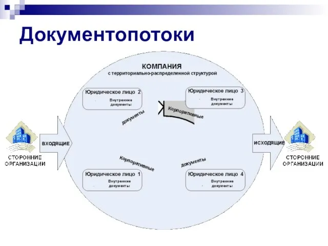 Документопотоки