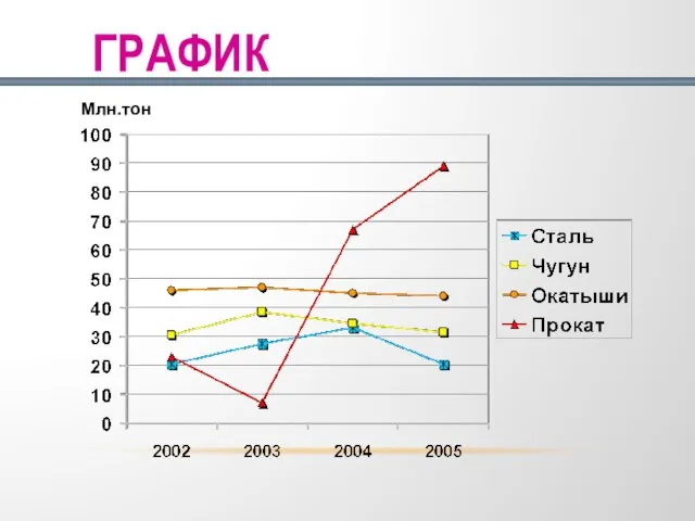 ГРАФИК Млн.тон