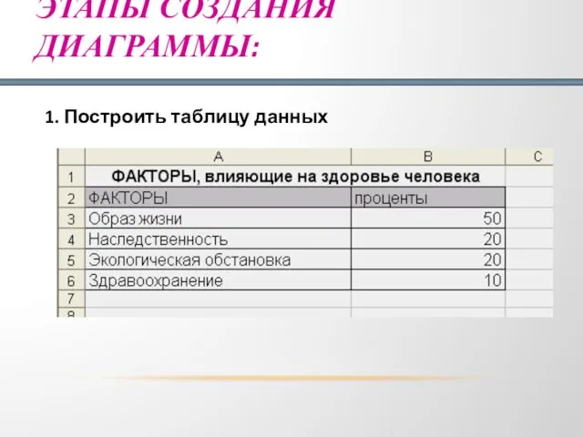 ЭТАПЫ СОЗДАНИЯ ДИАГРАММЫ: 1. Построить таблицу данных