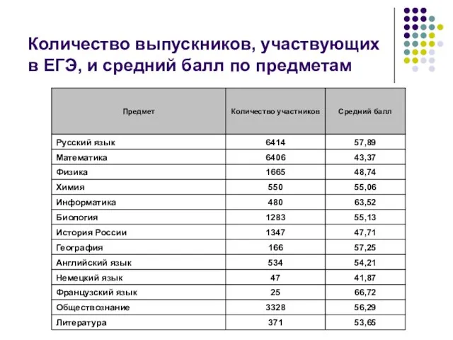 Количество выпускников, участвующих в ЕГЭ, и средний балл по предметам