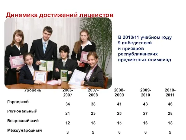 В 2010/11 учебном году 9 победителей и призеров республиканских предметных олимпиад Динамика достижений лицеистов