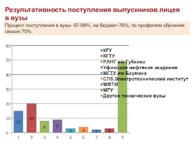 Процент поступления в вузы- 97-99%, на бюджет-76%, по профилям обучения свыше 70%.