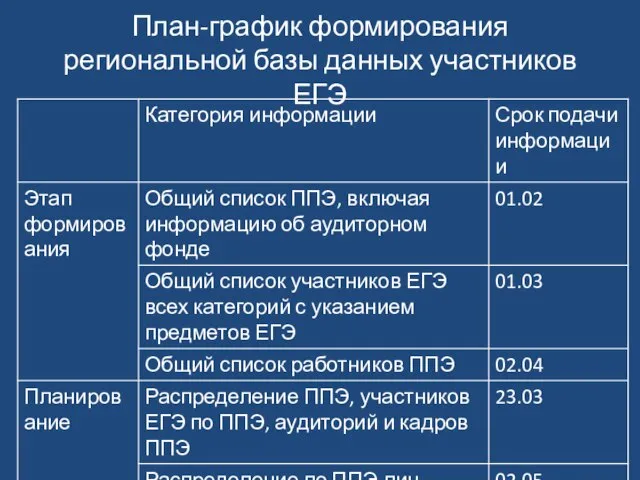 План-график формирования региональной базы данных участников ЕГЭ