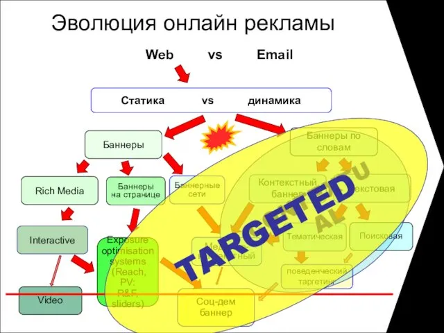 Эволюция онлайн рекламы Web vs Email Статика vs динамика Баннеры Баннеры по