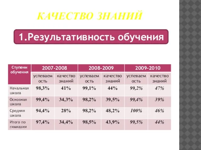 КАЧЕСТВО ЗНАНИЙ 1.Результативность обучения