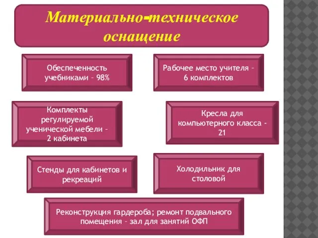 Материально-техническое оснащение Обеспеченность учебниками – 98% Комплекты регулируемой ученической мебели – 2