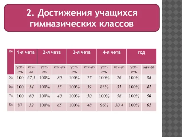 2. Достижения учащихся гимназических классов