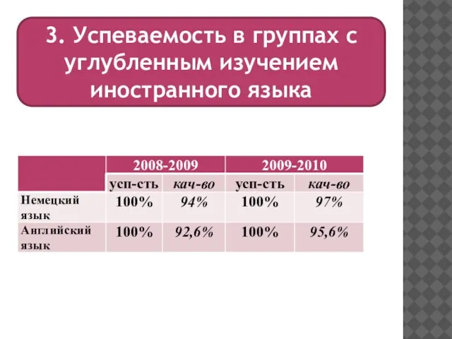 3. Успеваемость в группах с углубленным изучением иностранного языка