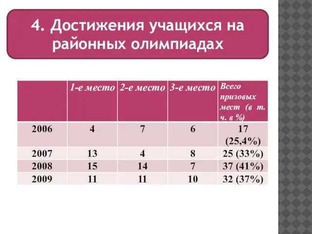 4. Достижения учащихся на районных олимпиадах