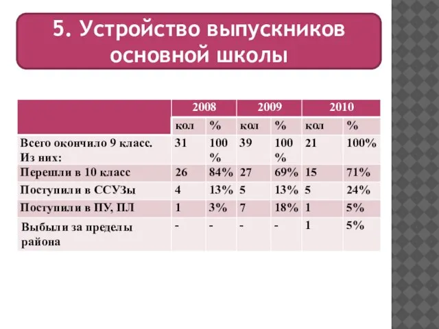 5. Устройство выпускников основной школы