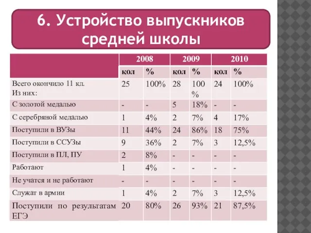 6. Устройство выпускников средней школы