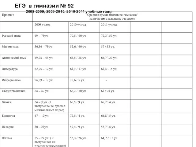 ЕГЭ в гимназии № 92 2008-2009, 2009-2010, 2010-2011 учебные годы