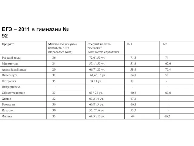 ЕГЭ – 2011 в гимназии № 92