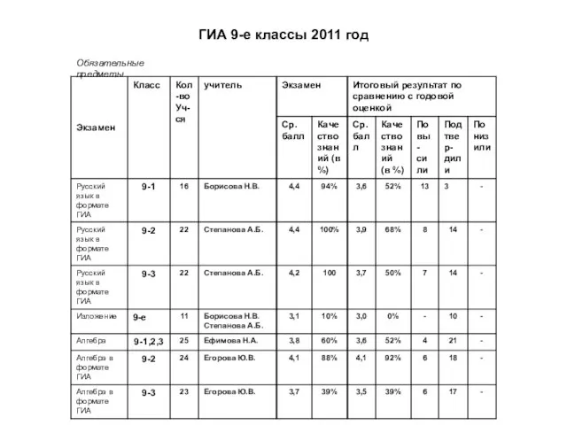 ГИА 9-е классы 2011 год Обязательные предметы