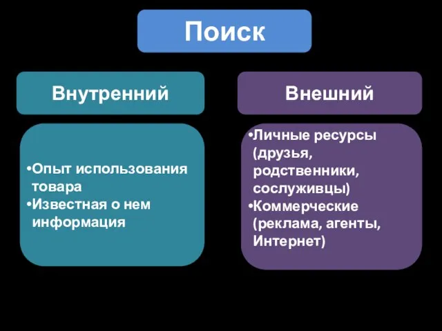 Поиск Внутренний Внешний Опыт использования товара Известная о нем информация Личные ресурсы