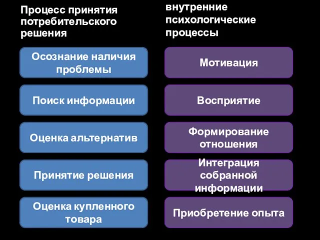 Процесс принятия потребительского решения Соответствующие внутренние психологические процессы Осознание наличия проблемы Поиск