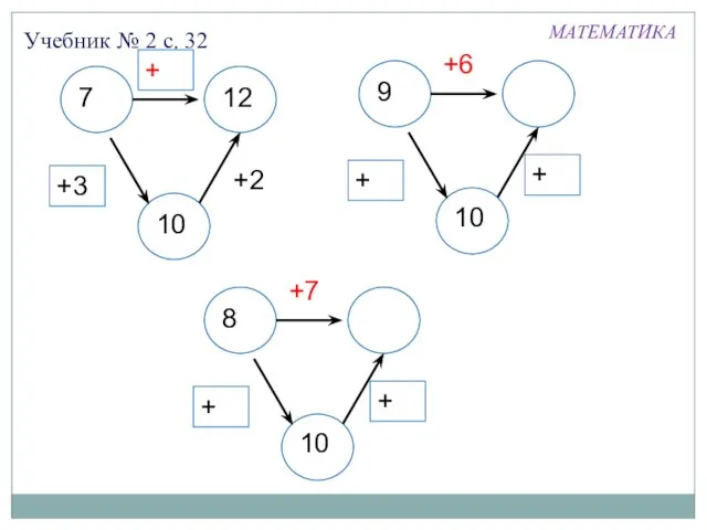 Учебник № 2 с. 32 МАТЕМАТИКА +2 +2 +3 +6 +1 +1